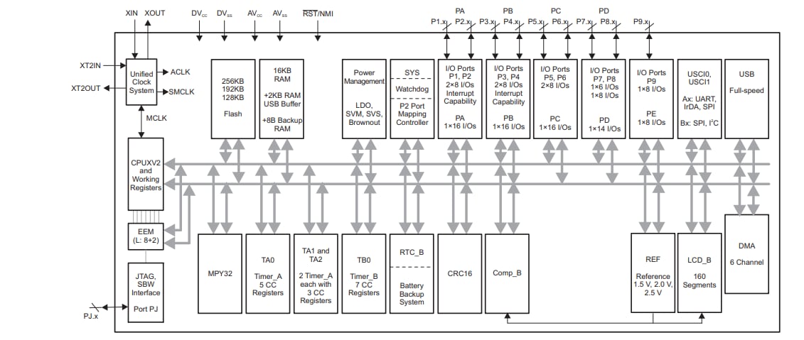 框图 - Texas Instruments MSP430F663x混合信号微控制器